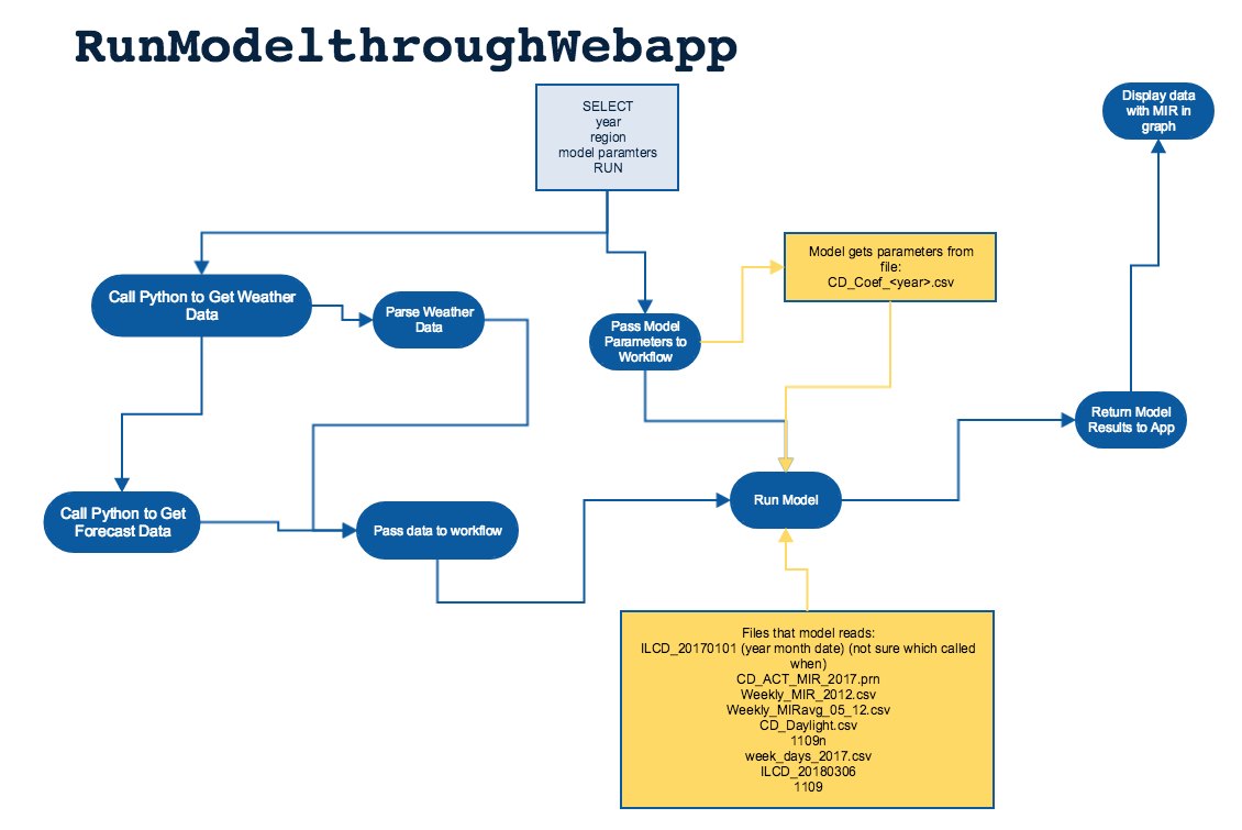 Run Model Through Webapp