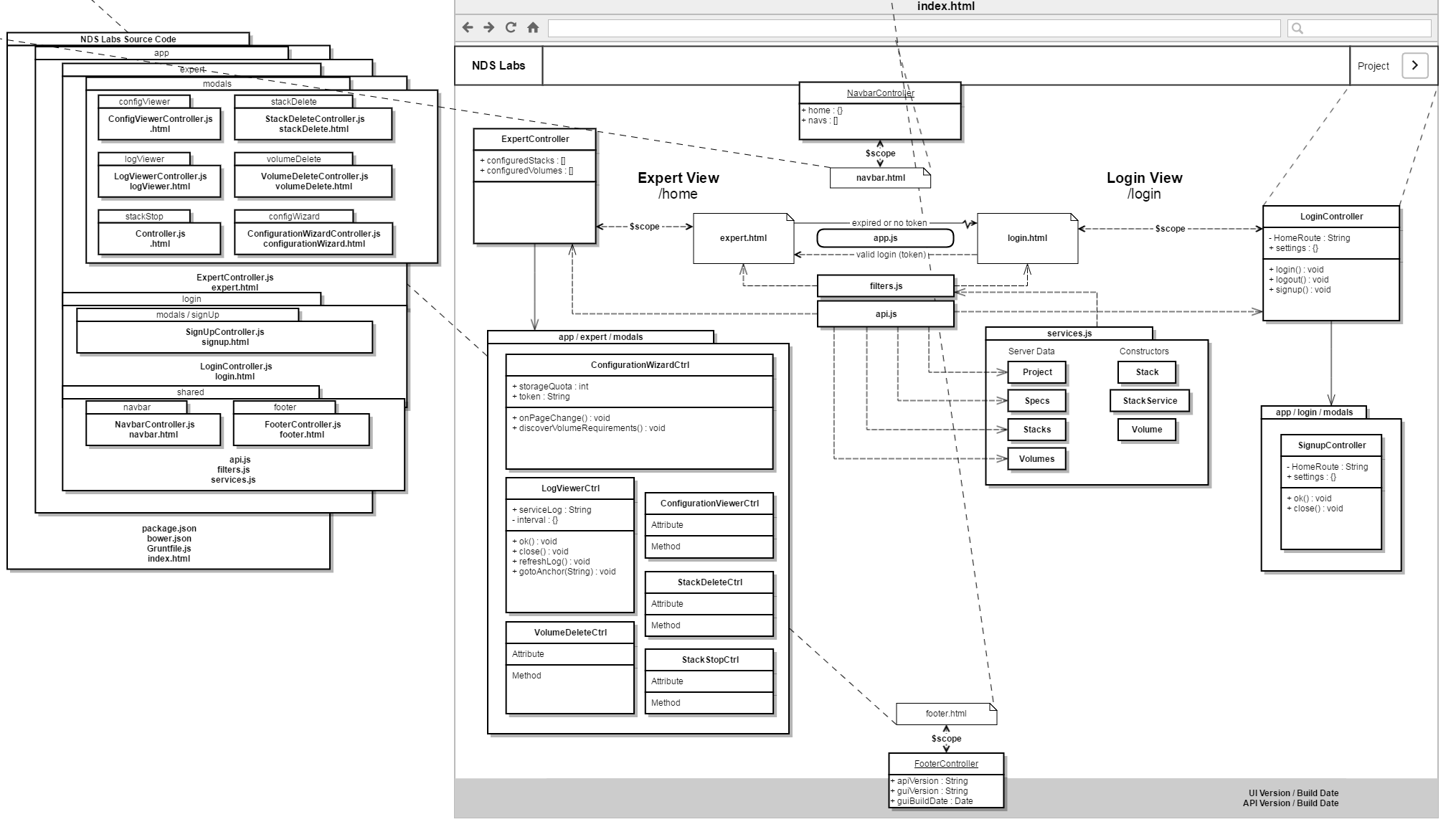 NDS Labs GUI Code Structure