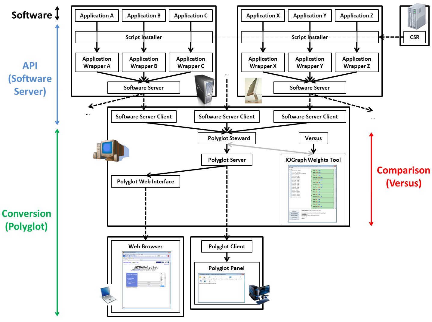 The design of the Polyglot system highlighting the components involved in each of the layers.