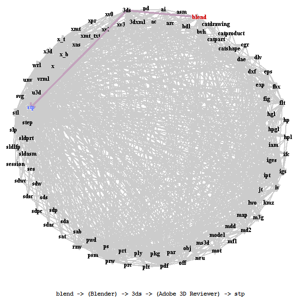 An I/O-graph containing information about the input/output capabilities of two applications.