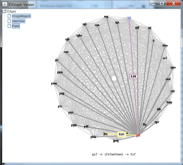 The weighted I/O-Graph with a highlighted conversion path from the *.gif to *.tif format.