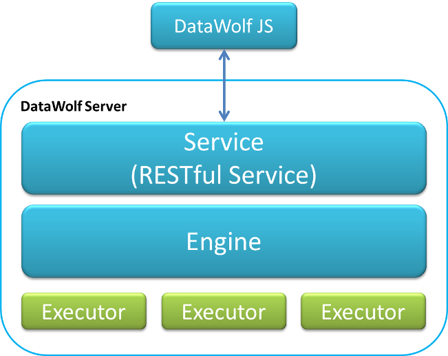 Data Wolf Architecture Diagram.