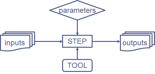 Graphical representation of the parts of a workflow step.